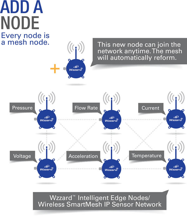 Figure 2 - The ability to extend and modify wireless networks will be mandatory in the M2M era